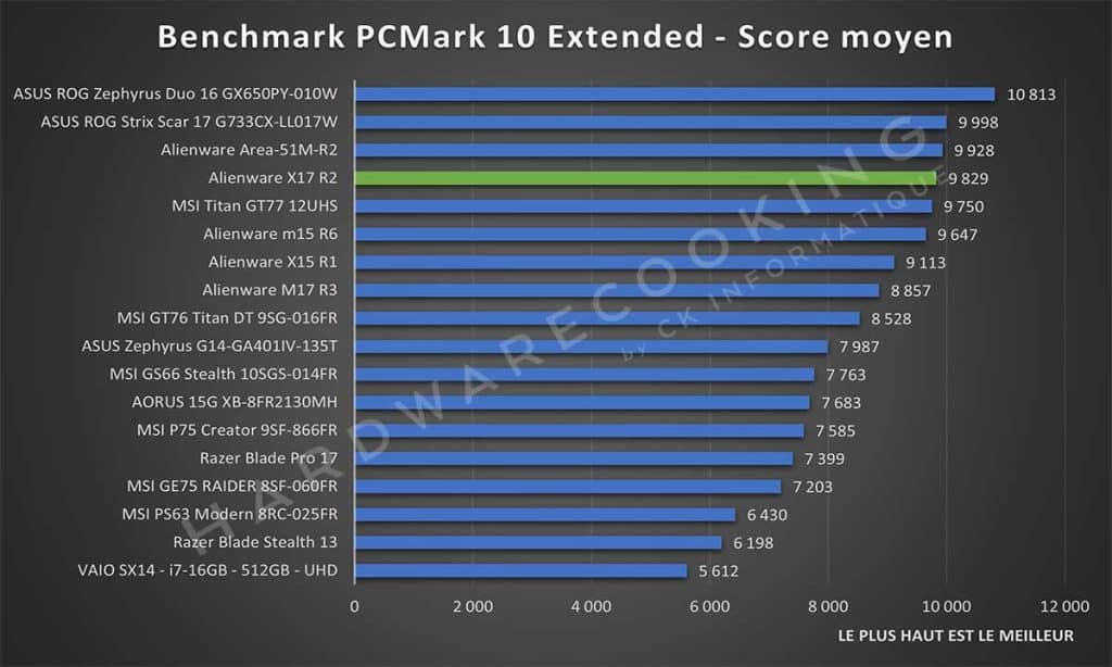 Test Alienware X17 R2 PCMark 10