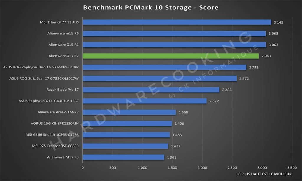 Test Alienware X17 R2 PCMark 10