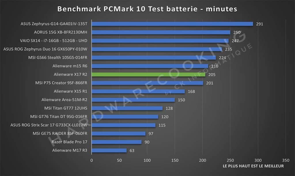 Test Alienware X17 R2 PCMark 10