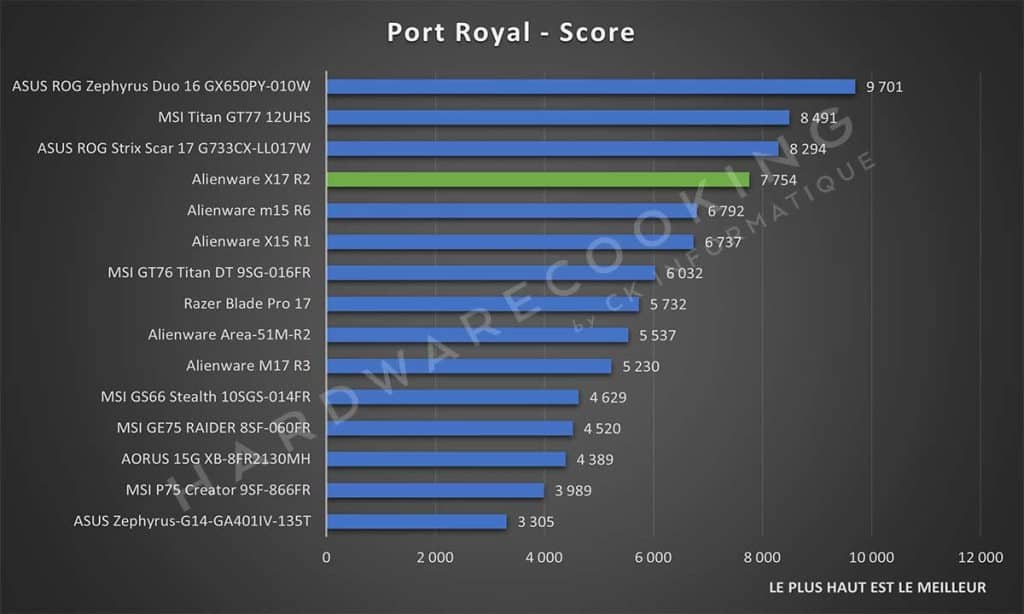 Test Alienware X17 R2 Port Royal