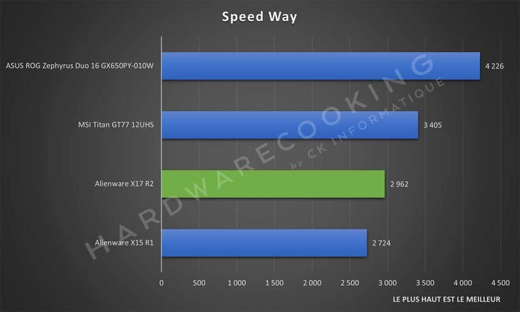 Test Alienware X17 R2 Speed Way