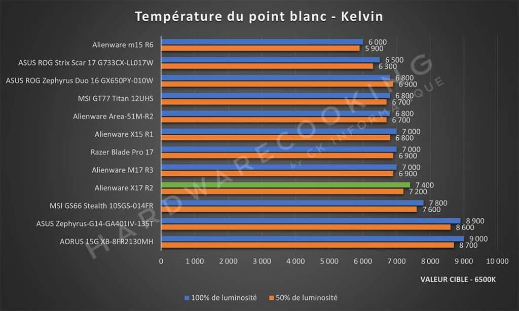 Test écran Alienware X17 R2