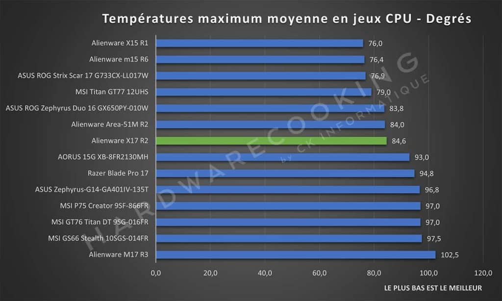 Test Alienware X17 R2 Températures maximales en jeux CPU