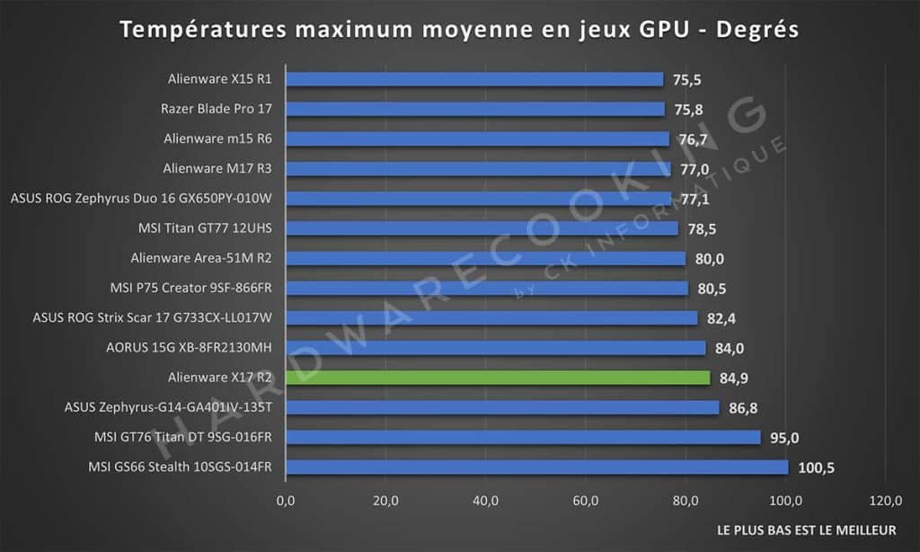 Test Alienware X17 R2 Températures maximales en jeux GPU