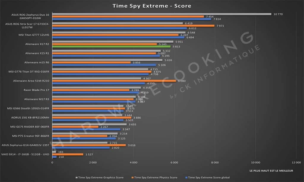 Test Alienware X17 R2 Time Spy Extreme 