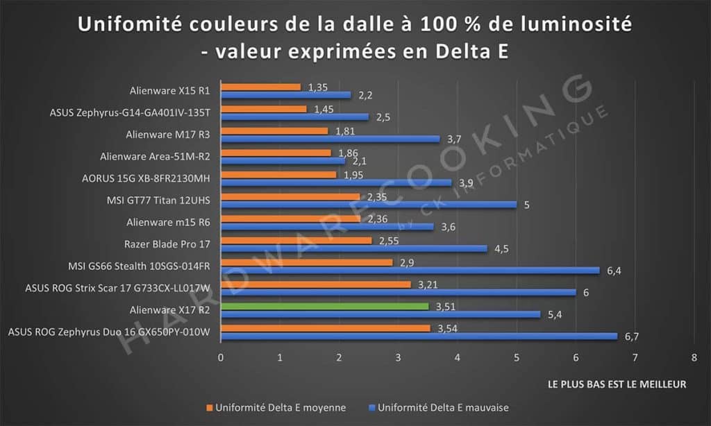 Test écran Alienware X17 R2