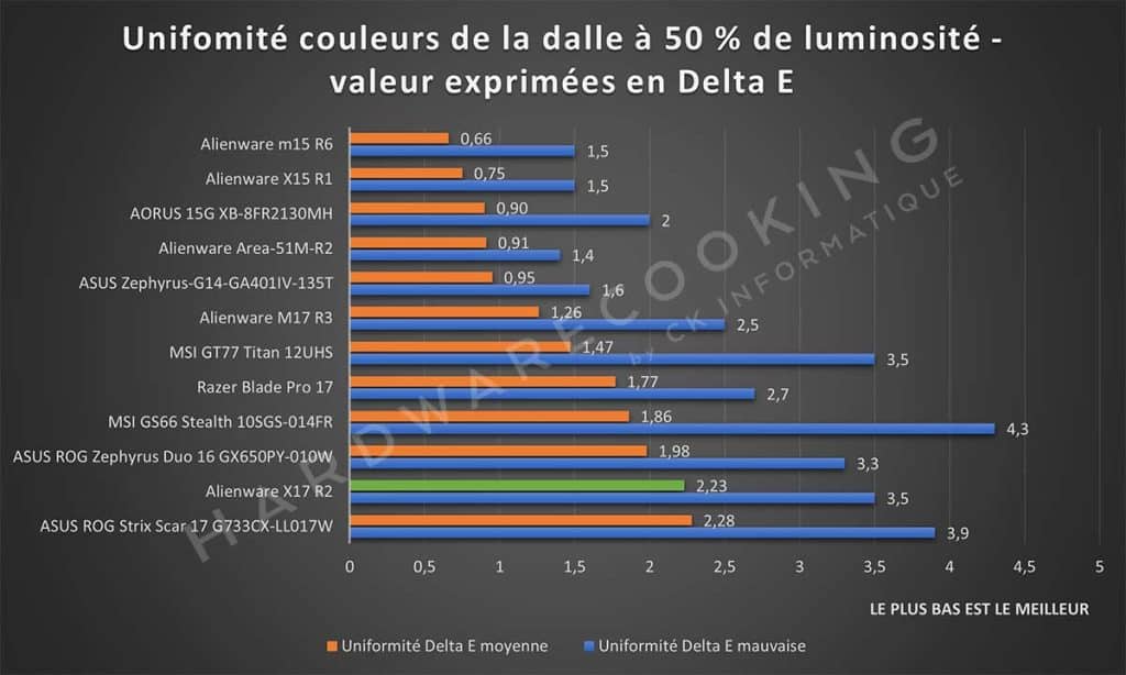 Test écran Alienware X17 R2