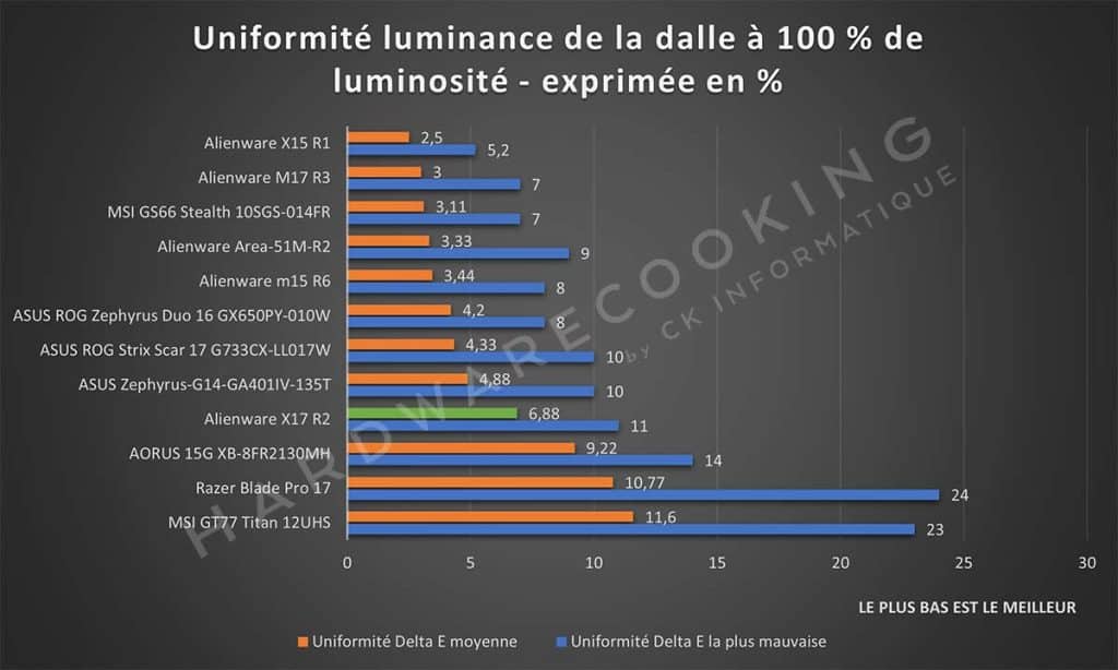 Test écran Alienware X17 R2