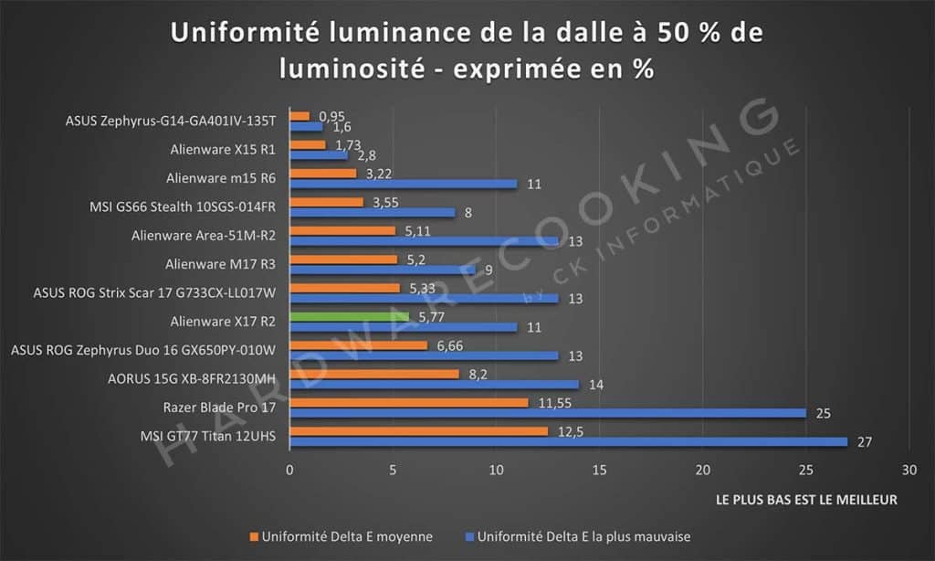 Test écran Alienware X17 R2