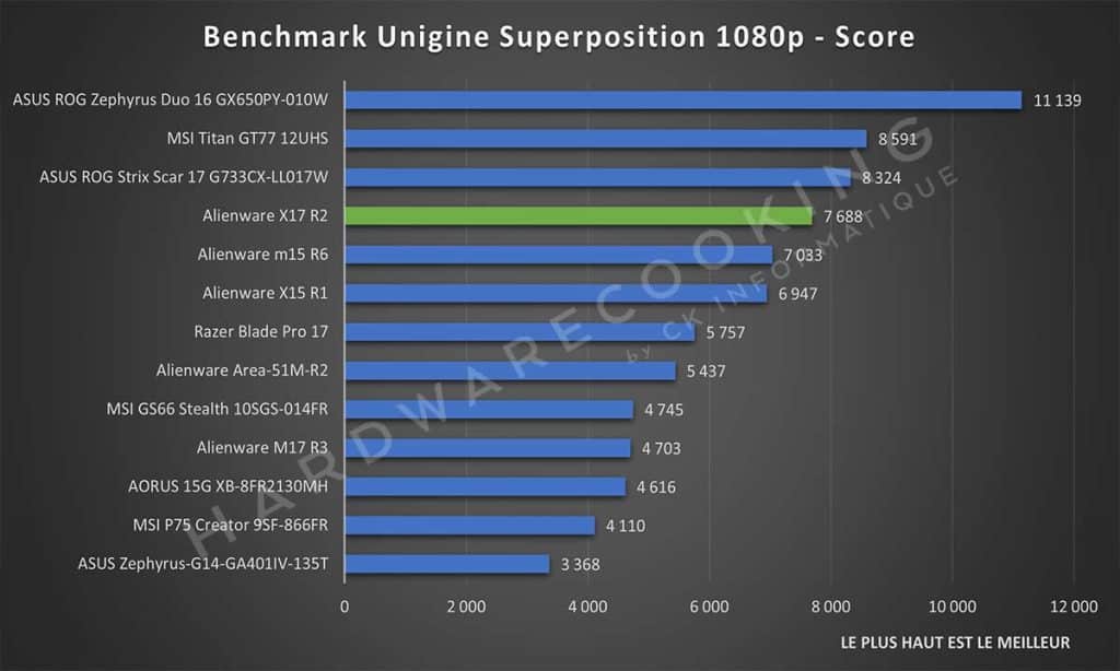 Test Alienware X17 R2 Unigine Superposition