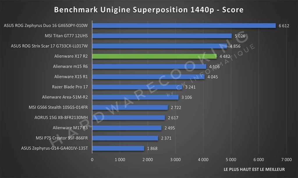 Test Alienware X17 R2 Unigine Superposition