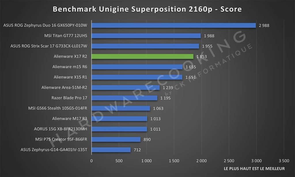 Test Alienware X17 R2 Unigine Superposition