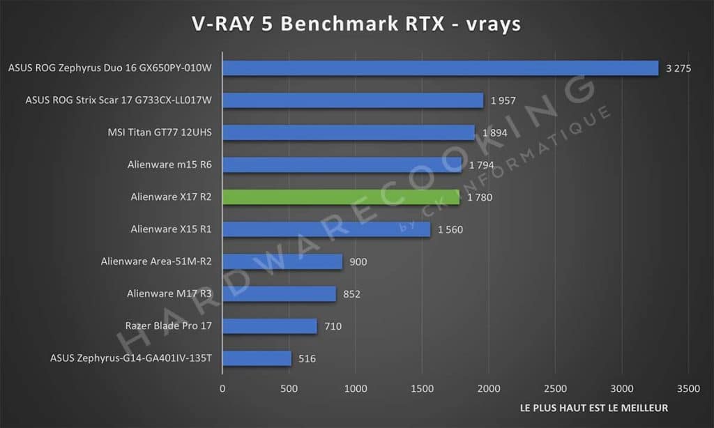 Test Alienware X17 R2 V-RAY 5