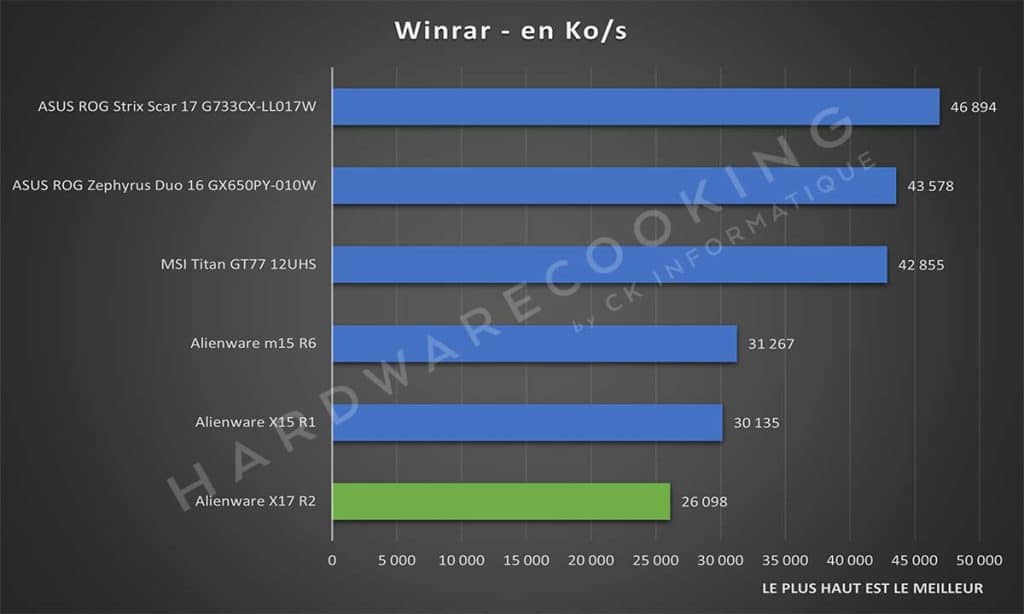 Test Alienware X17 R2 Winrar