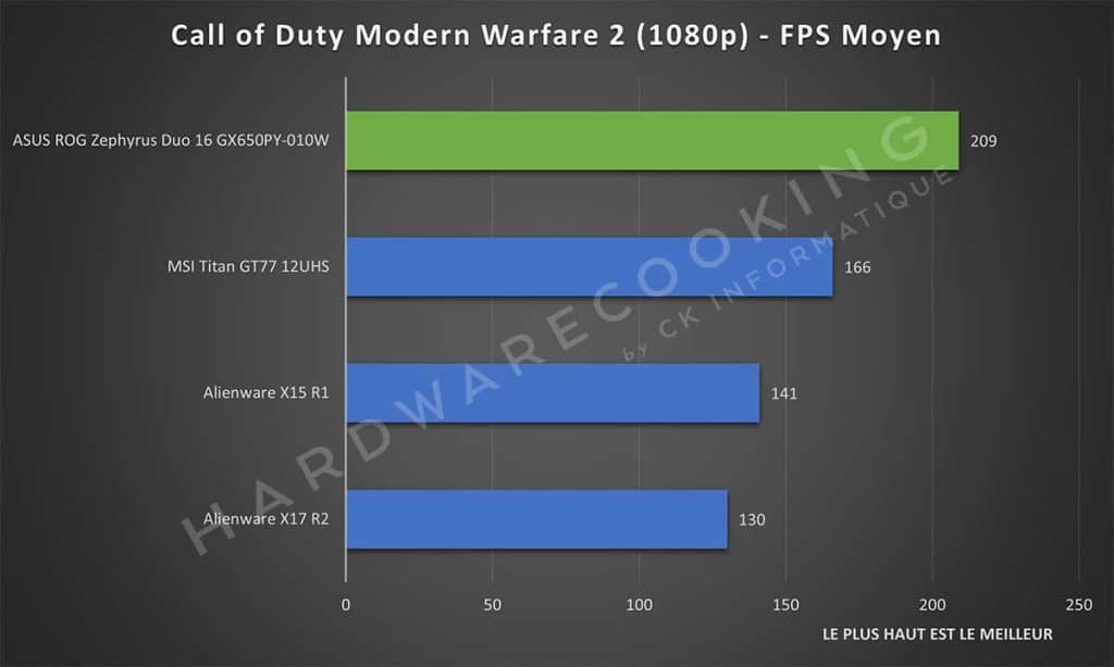 Test ASUS ROG Zephyrus Duo 16 GX650PY-010W Call of Duty Modern Warfare 2