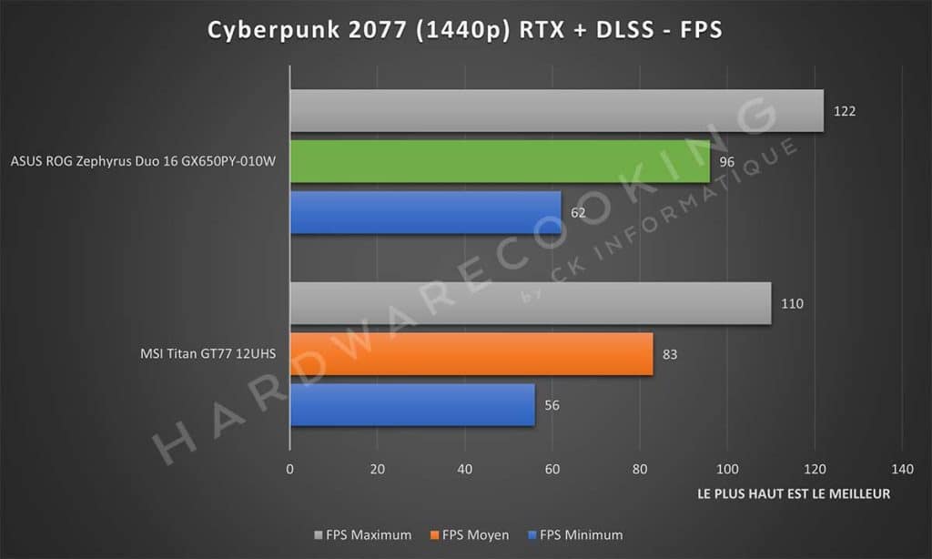 Test ASUS ROG Zephyrus Duo 16 GX650PY-010W Cyberpunk 2077