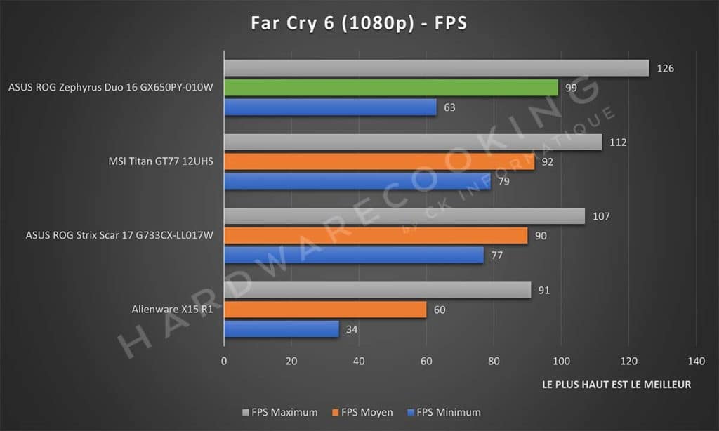 Test ASUS ROG Zephyrus Duo 16 GX650PY-010W Far Cry 6