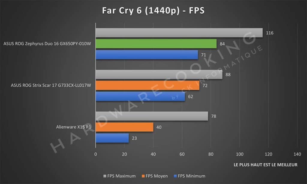 Test ASUS ROG Zephyrus Duo 16 GX650PY-010W Far Cry 6