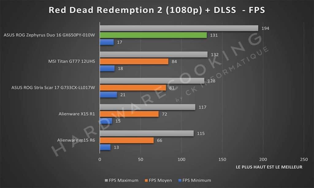 Test ASUS ROG Zephyrus Duo 16 GX650PY-010W Red Dead Redemption 2