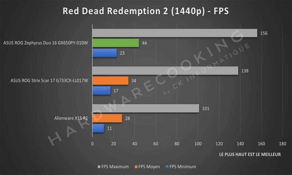 Test ASUS ROG Zephyrus Duo 16 GX650PY-010W Red Dead Redemption 2