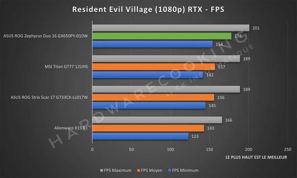 Test ASUS ROG Zephyrus Duo 16 GX650PY-010W Resident Evil Village