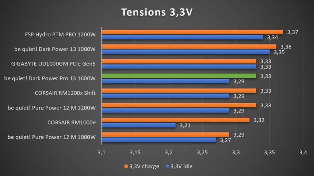 test tension 3,3V