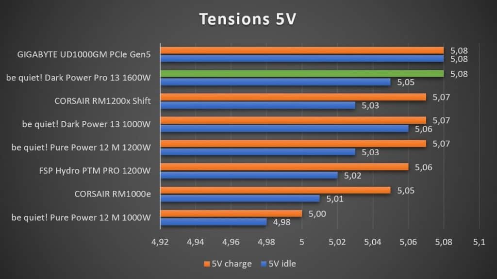 test tension 5V