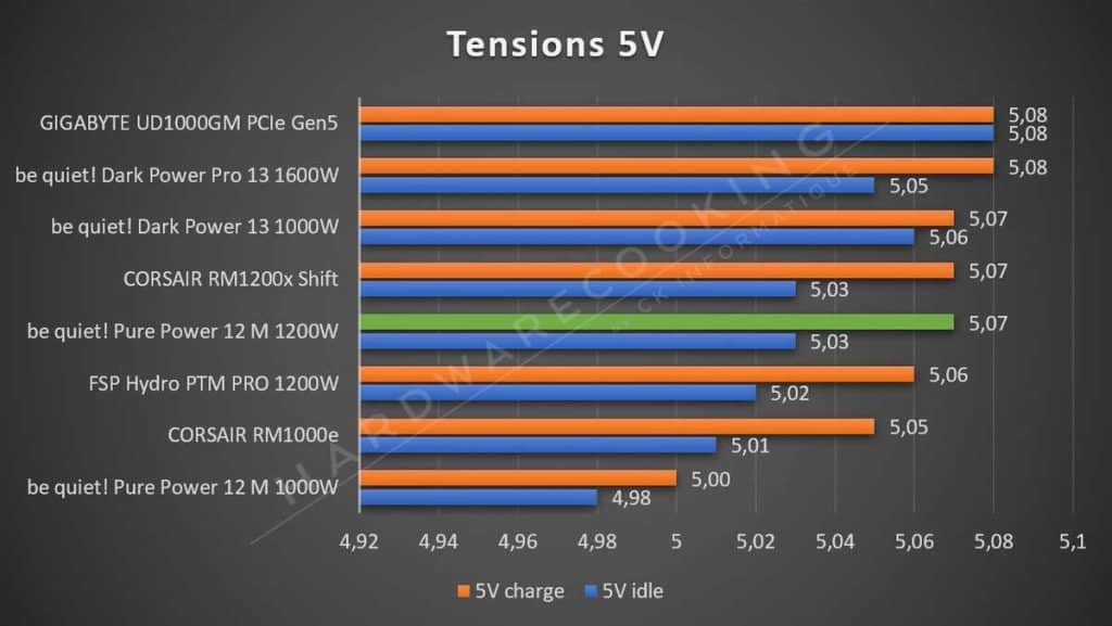 Test tension 5V