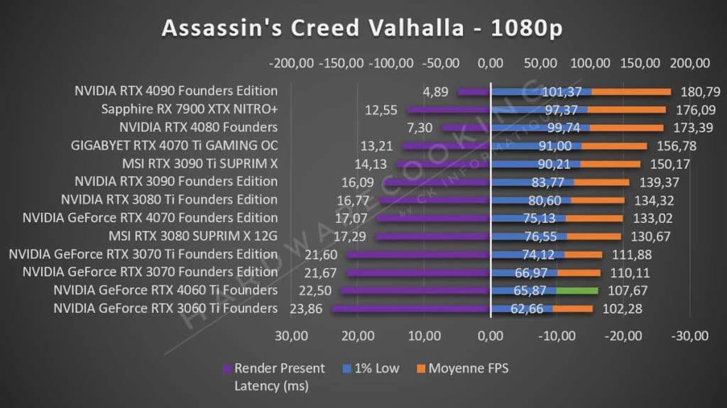 Test NVIDIA RTX 4060 Ti Founders Assassin's Creed Valhalla 1080p