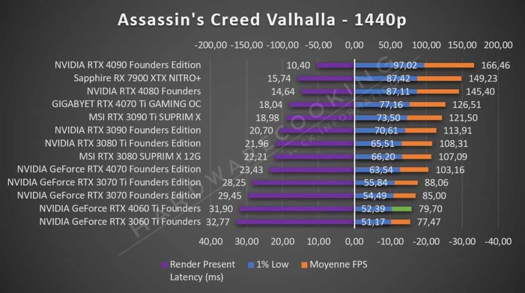 Test NVIDIA RTX 4060 Ti Founders Assassin's Creed Valhalla 1440p