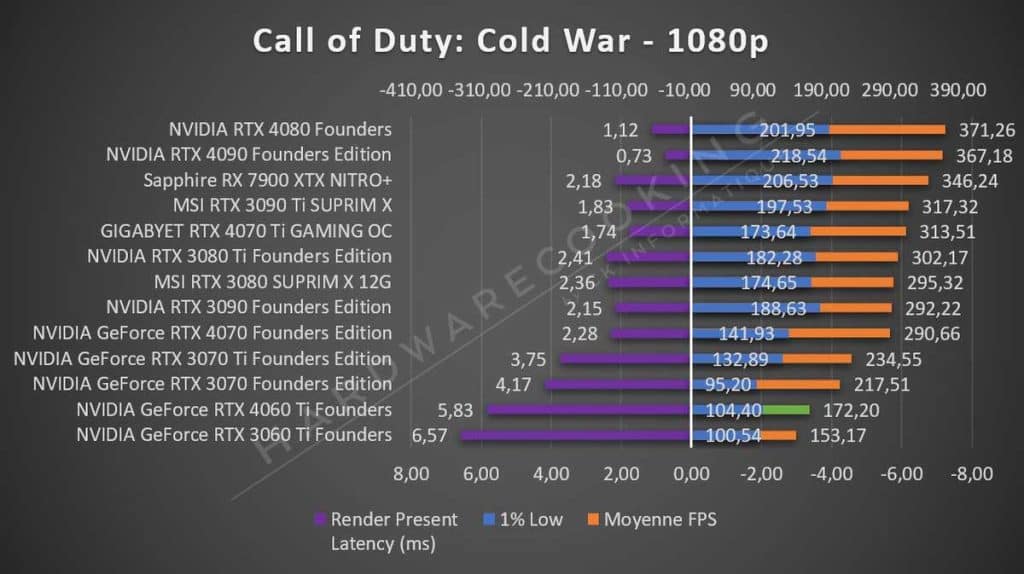 Test NVIDIA RTX 4060 Ti Founders Call of Duty 1080p