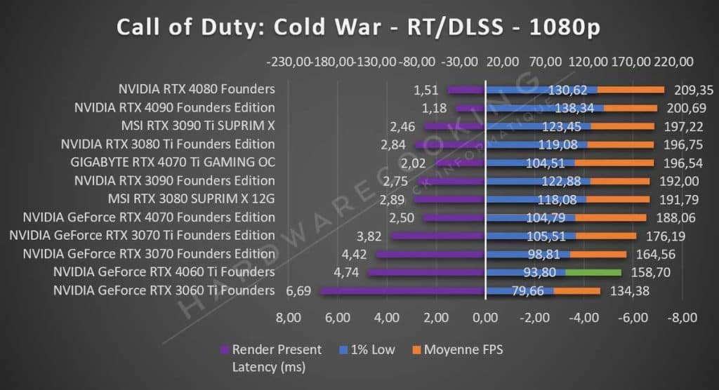 Test NVIDIA RTX 4060 Ti Founders Call of Duty 1080p RT DLSS