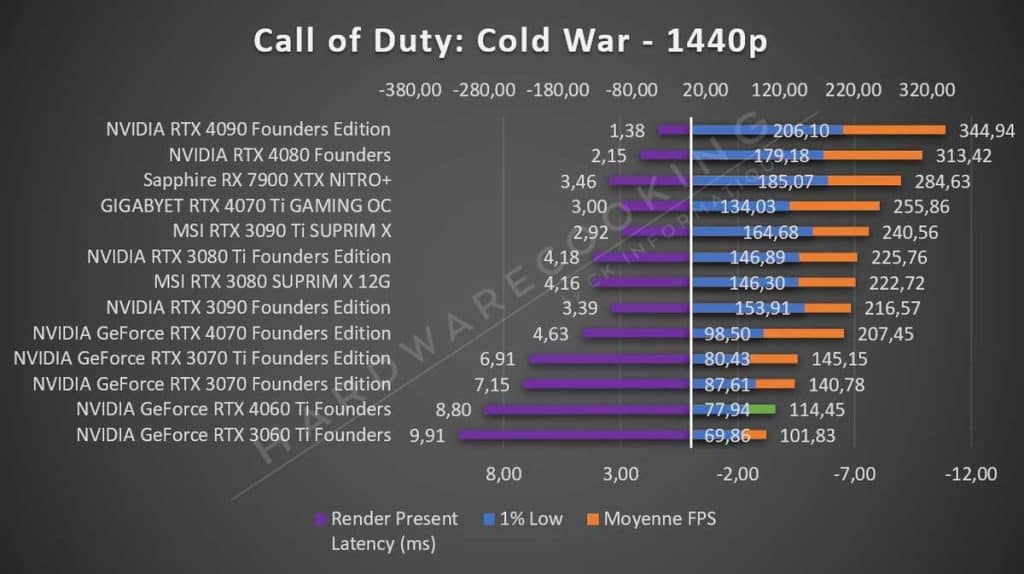 Test NVIDIA RTX 4060 Ti Founders Call of Duty 1440p
