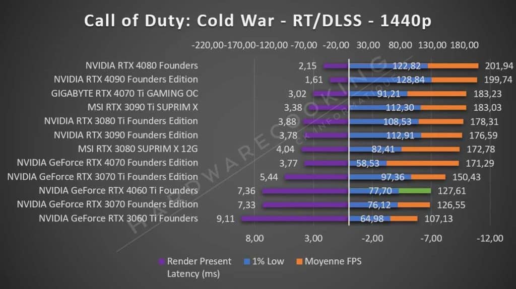Test NVIDIA RTX 4060 Ti Founders Call of Duty 1440p RT DLSS