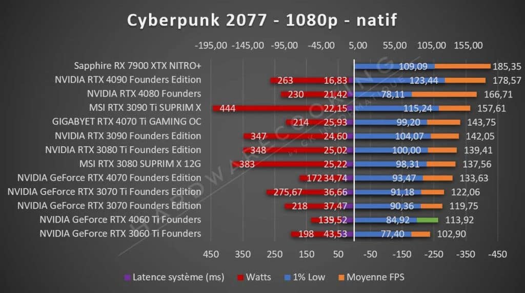 Test NVIDIA RTX 4060 Ti Founders Cyberpunk 2077