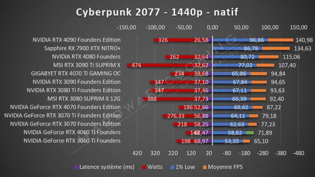Test NVIDIA RTX 4060 Ti Founders Cyberpunk 2077