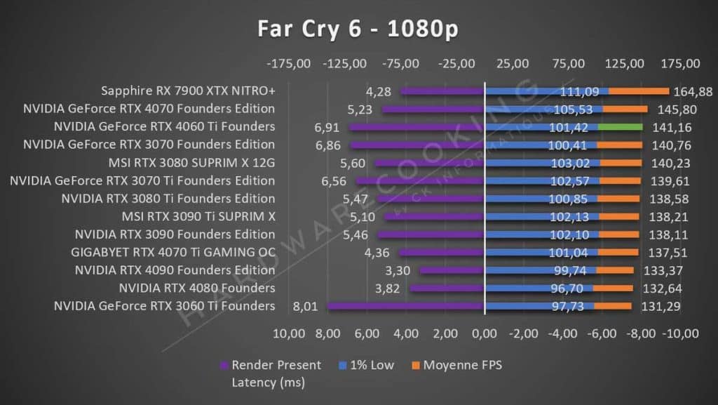 Test NVIDIA RTX 4060 Ti Founders Far Cry 6 1080p