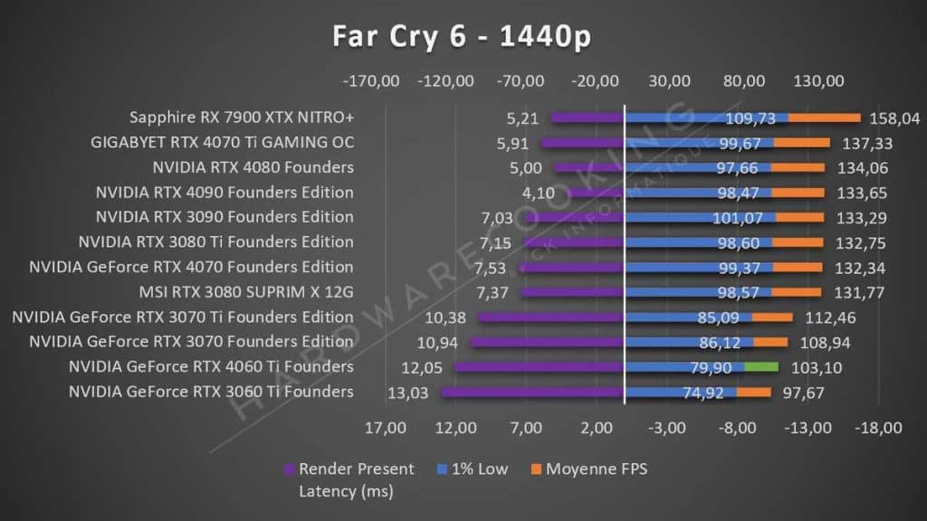 Test NVIDIA RTX 4060 Ti Founders Far Cry 6 1440p