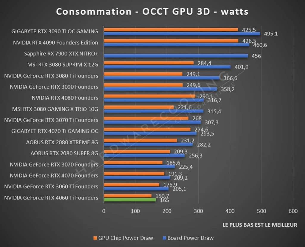 Test NVIDIA RTX 4060 Ti Founders consommation
