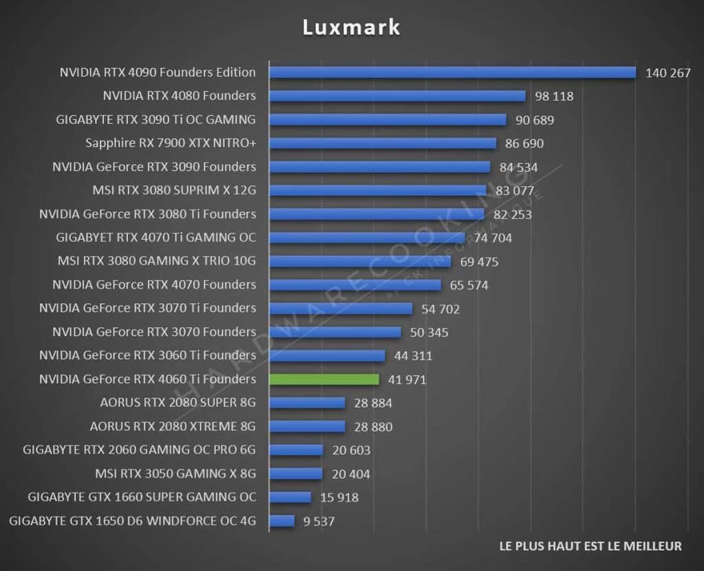 Test NVIDIA RTX 4060 Ti Founders Luxmark