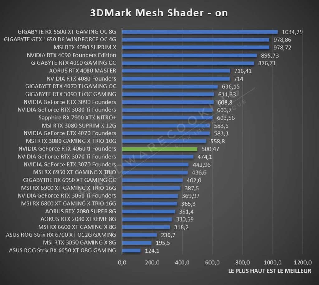 Test NVIDIA RTX 4060 Ti Founders Mesh Shader