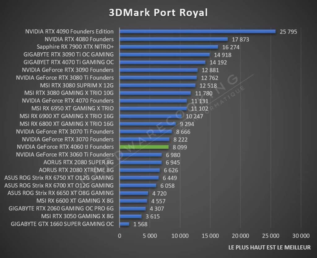 Test NVIDIA RTX 4060 Ti Founders Port Royal