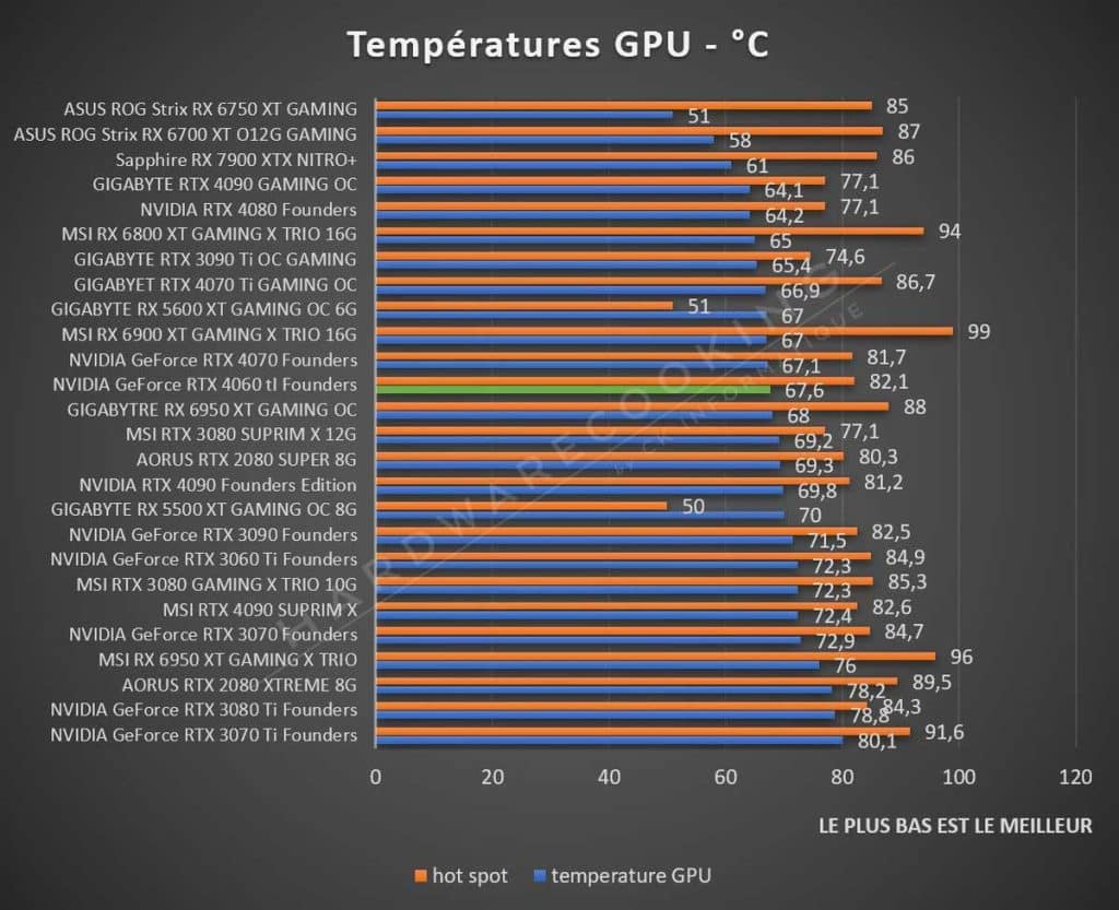 Test NVIDIA RTX 4060 Ti Founders températures