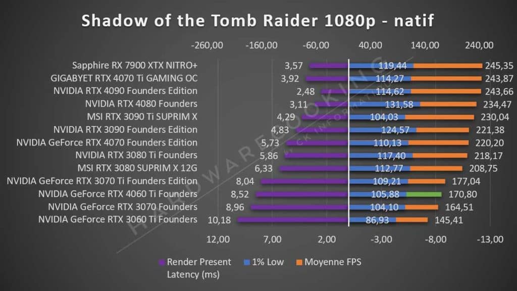 Test NVIDIA RTX 4060 Ti Founders Shadow of the Tomb Raider