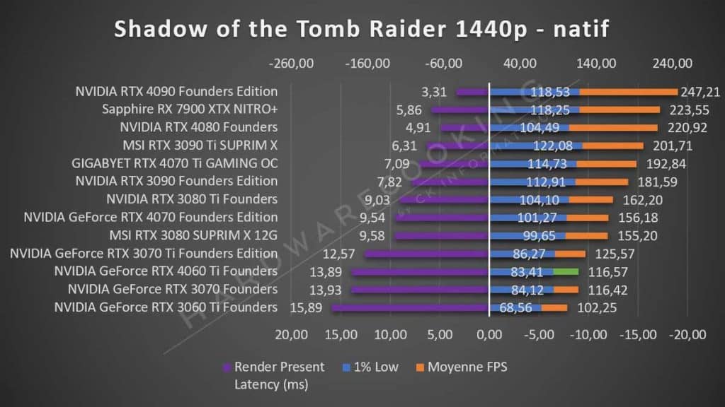 Test NVIDIA RTX 4060 Ti Founders Shadow of the Tomb Raider