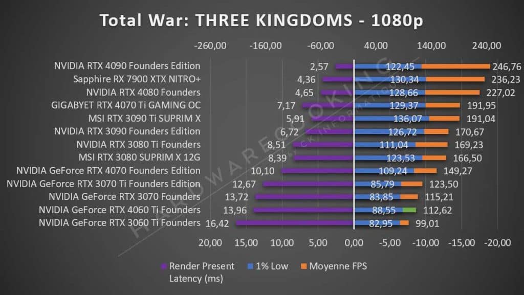 Test NVIDIA RTX 4060 Ti Founders total War