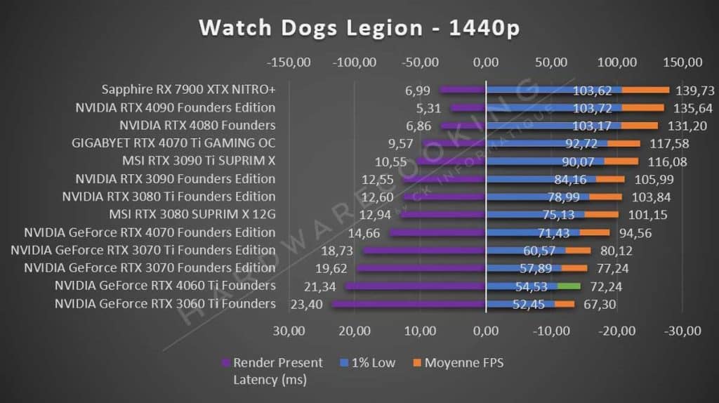 Test NVIDIA RTX 4060 Ti Founders Watch Dogs Legion