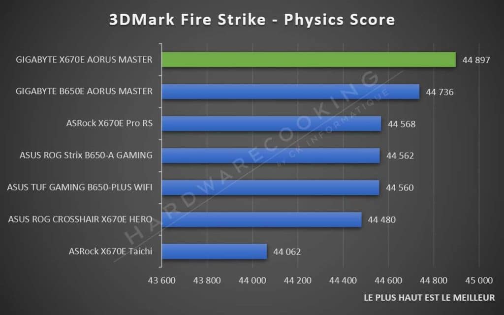 Score Fire Strike X670E AORUS MASTER