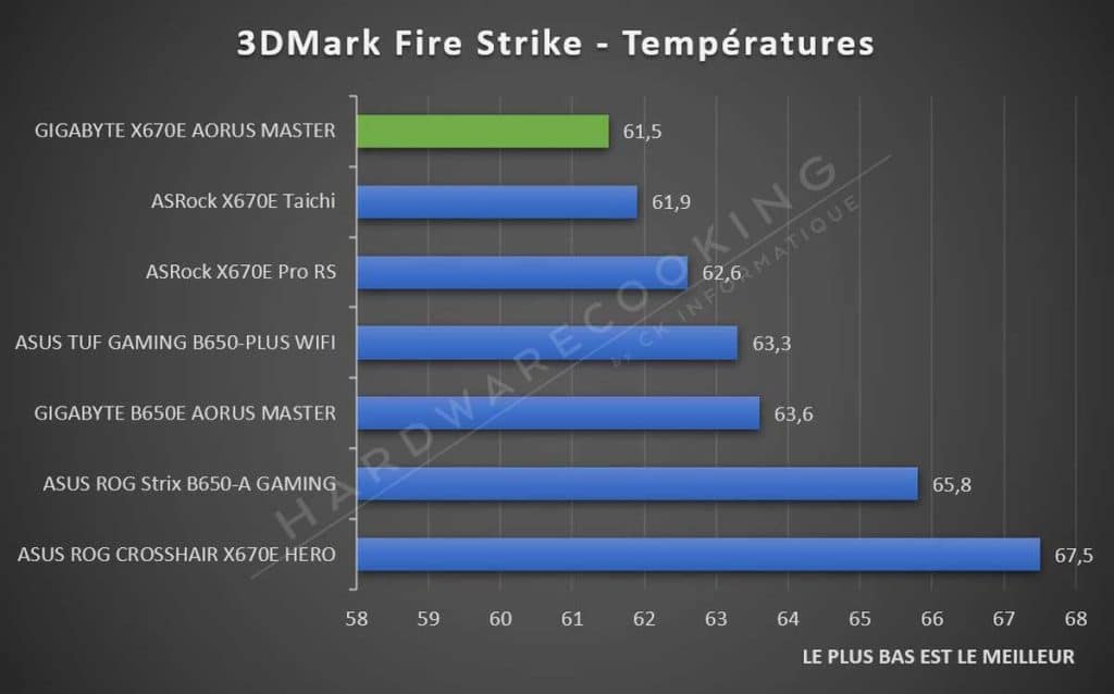 Température Fire Strike X670E AORUS MASTER