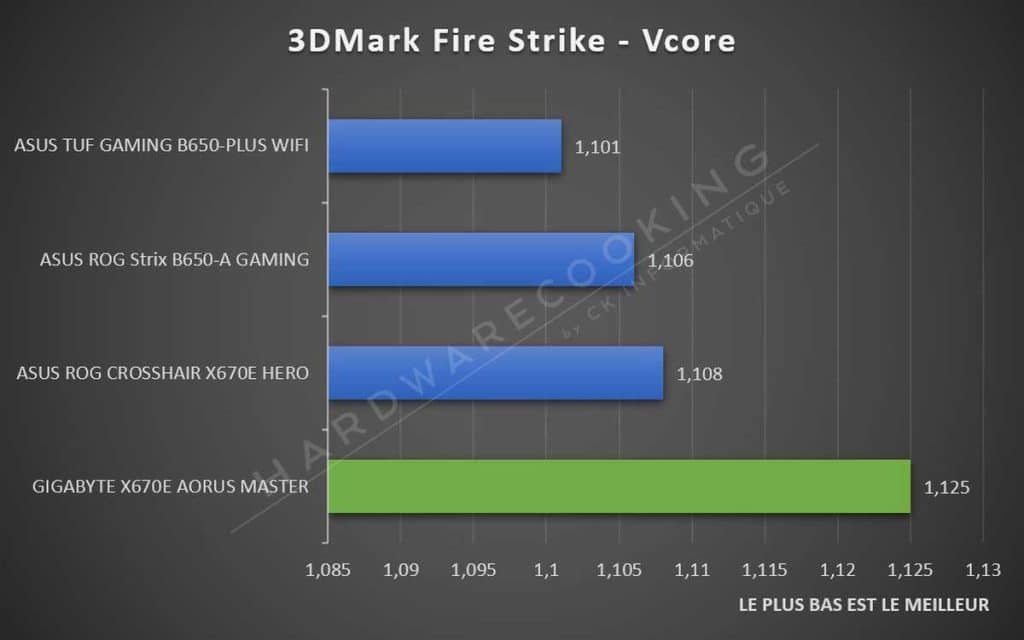 Vcore Fire Strike X670E AORUS MASTER